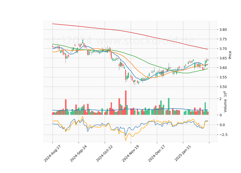 6 Month LOG Candle Stick Diagram