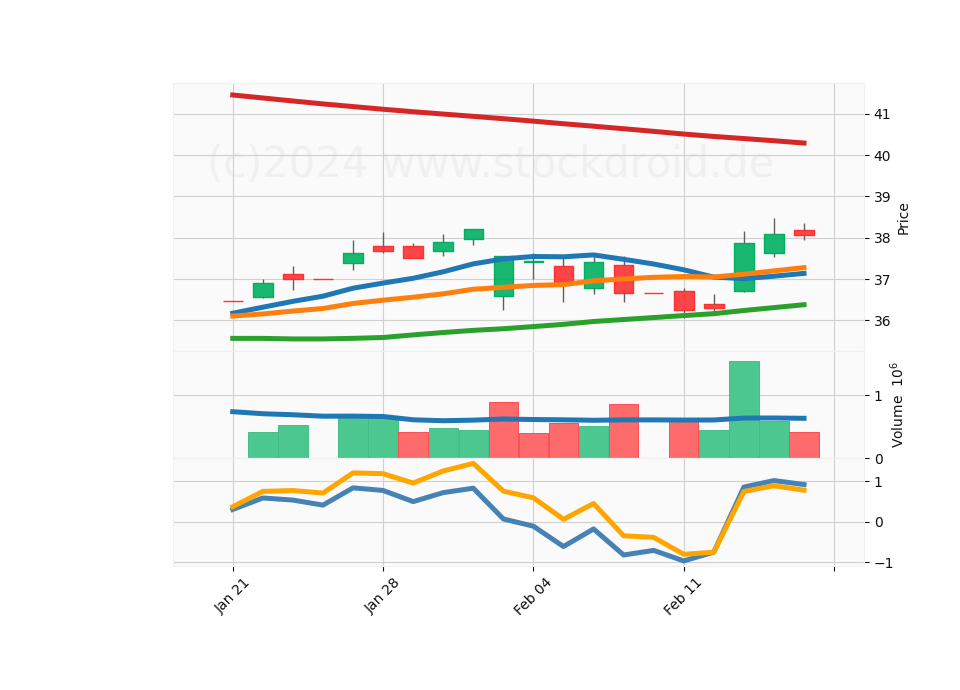20 Day Candle Stick Diagram