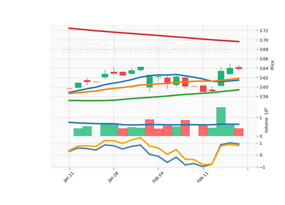 20 Day LOG Candle Stick Diagram