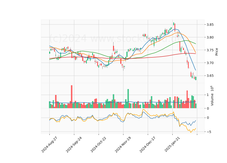 6 Month LOG Candle Stick Diagram