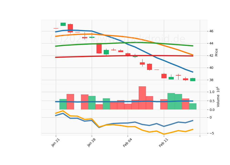20 Day Candle Stick Diagram