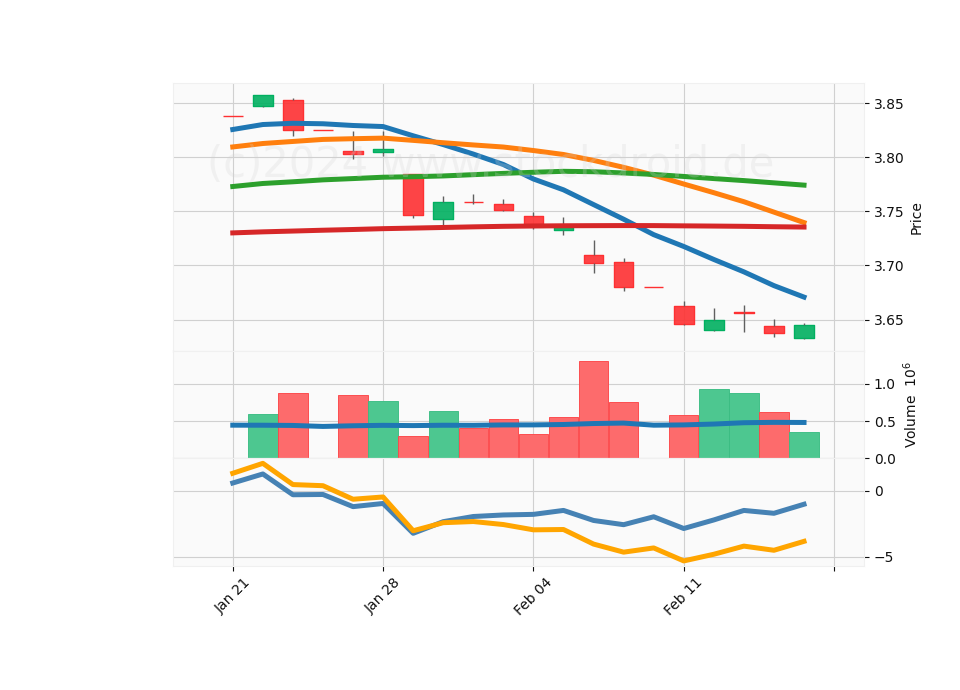 20 Day LOG Candle Stick Diagram