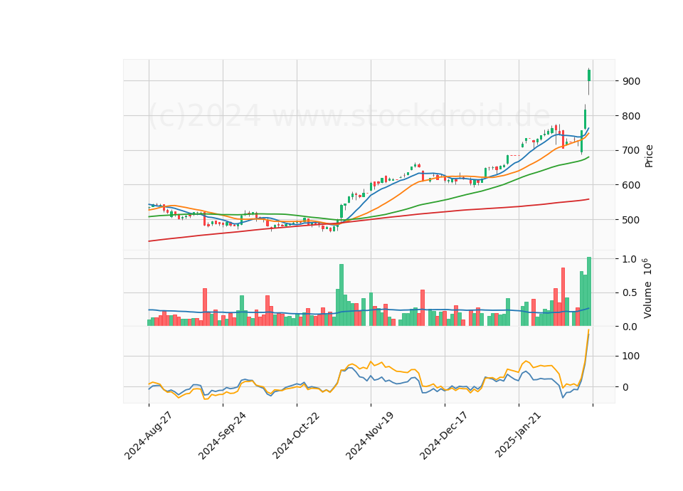 6 Month Candle Stick Diagram