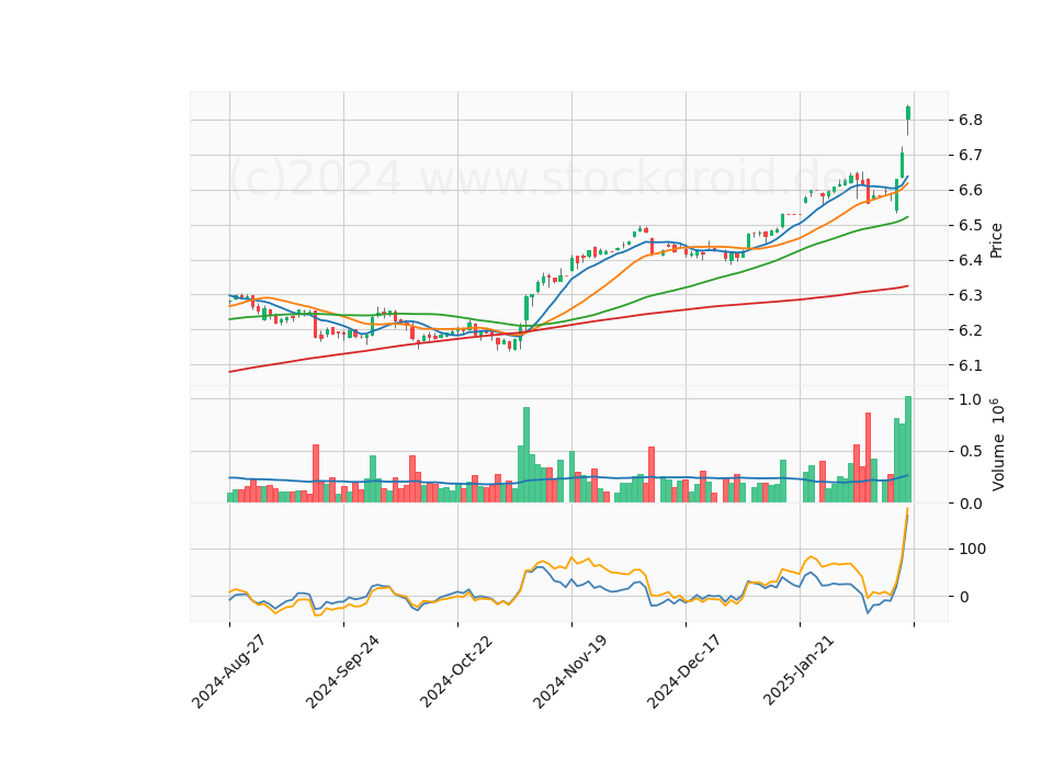 6 Month LOG Candle Stick Diagram