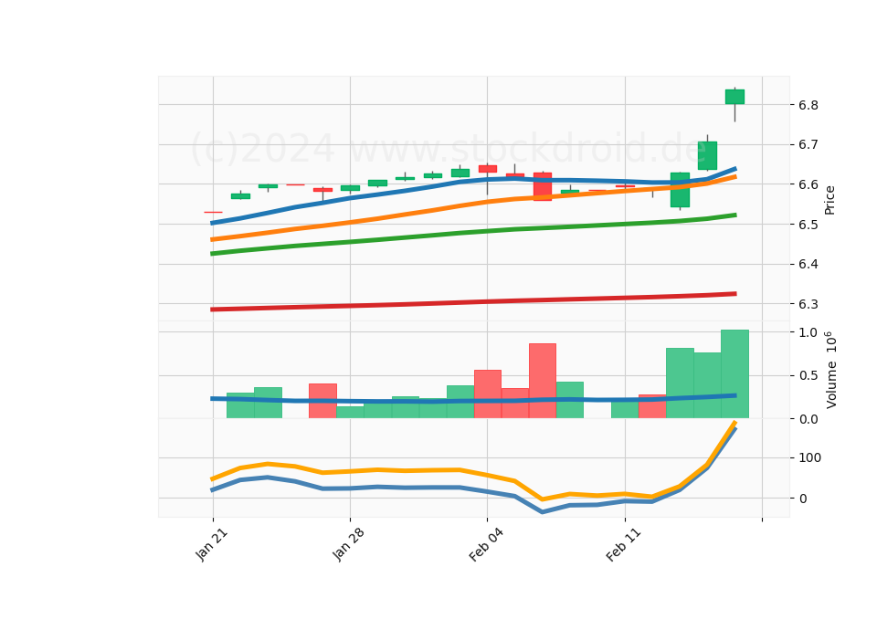 20 Day LOG Candle Stick Diagram