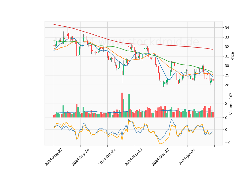 6 Month Candle Stick Diagram