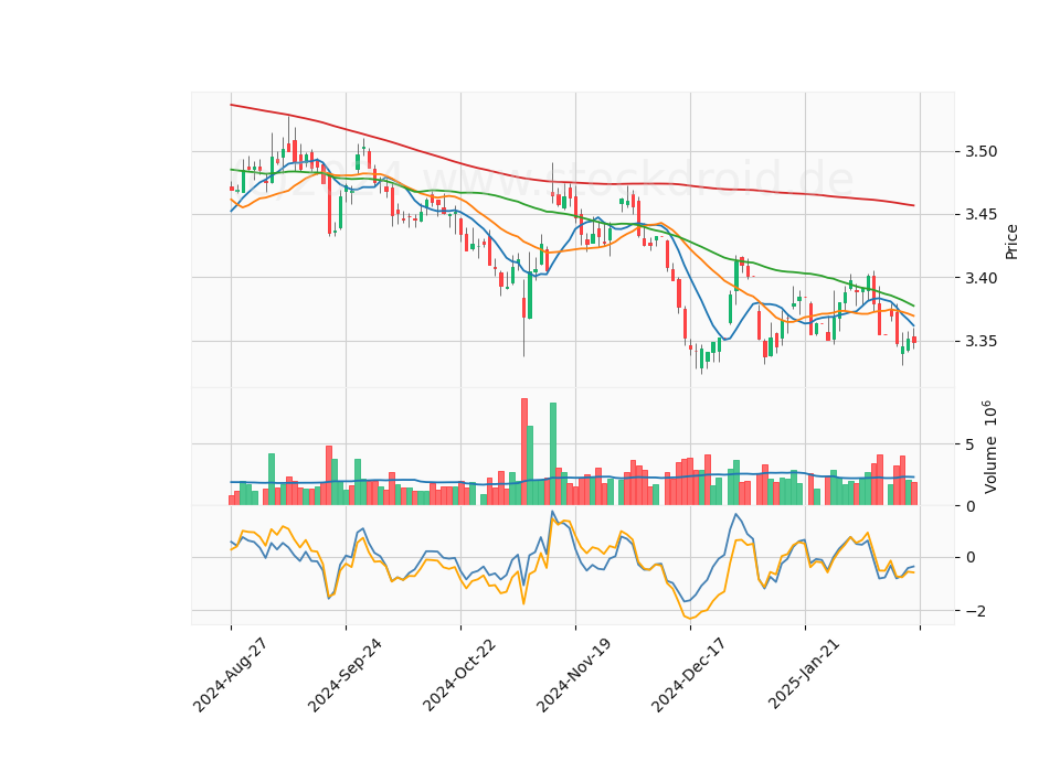 6 Month LOG Candle Stick Diagram
