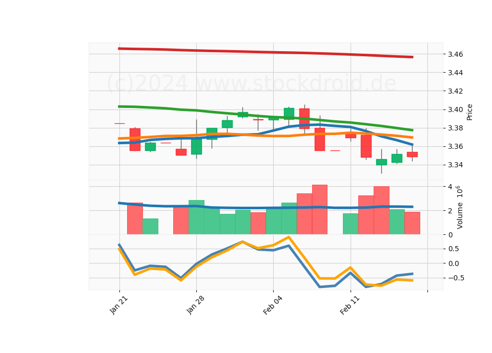 20 Day LOG Candle Stick Diagram