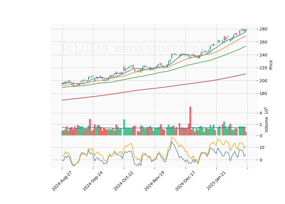 6 Month Candle Stick Diagram