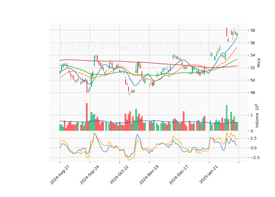 6 Month Candle Stick Diagram