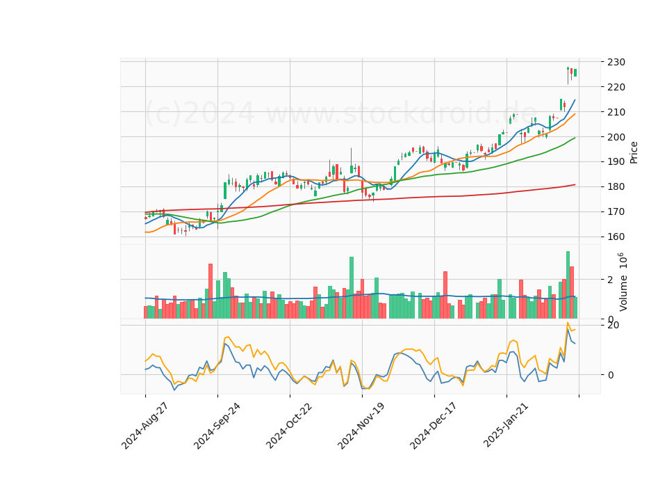 6 Month Candle Stick Diagram