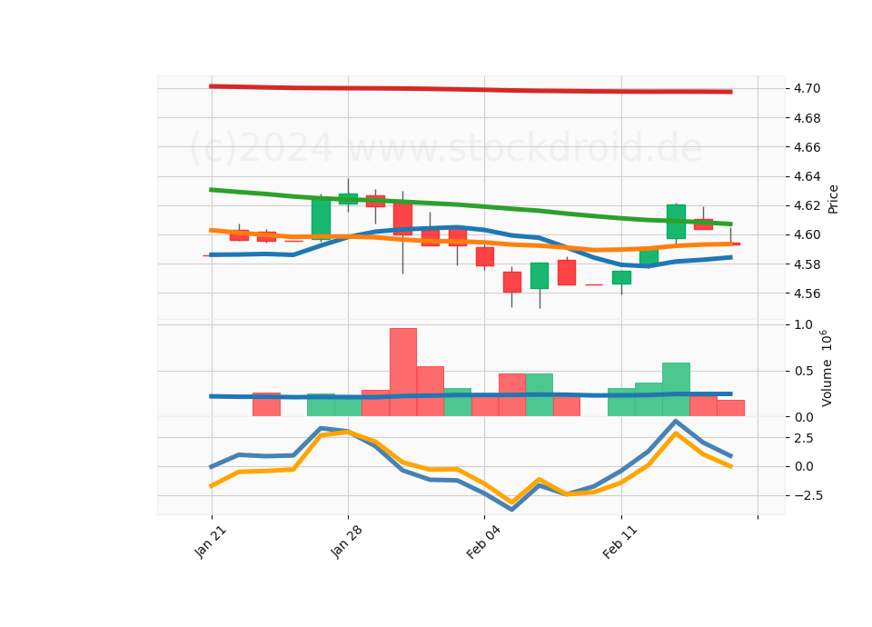 20 Day LOG Candle Stick Diagram