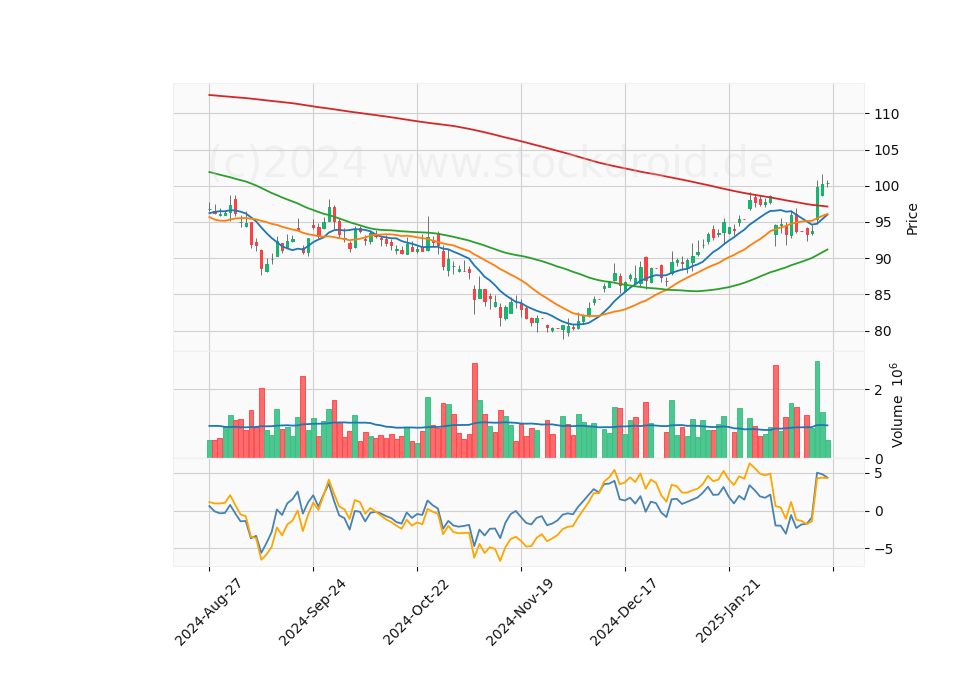 6 Month Candle Stick Diagram