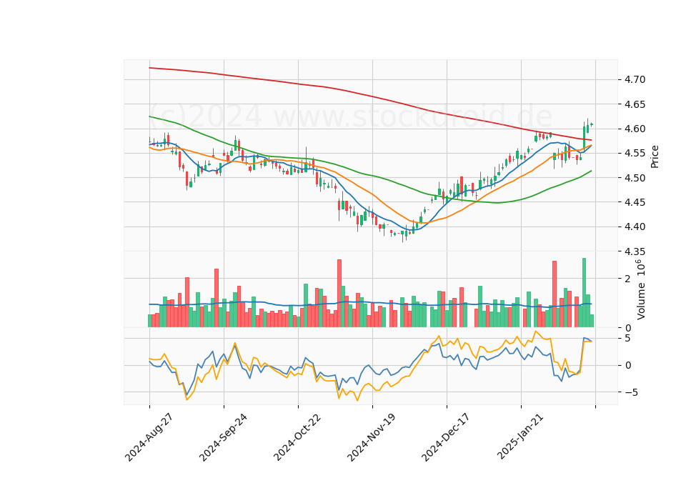 6 Month LOG Candle Stick Diagram