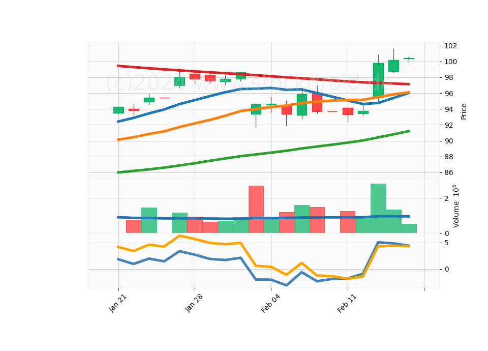 20 Day Candle Stick Diagram