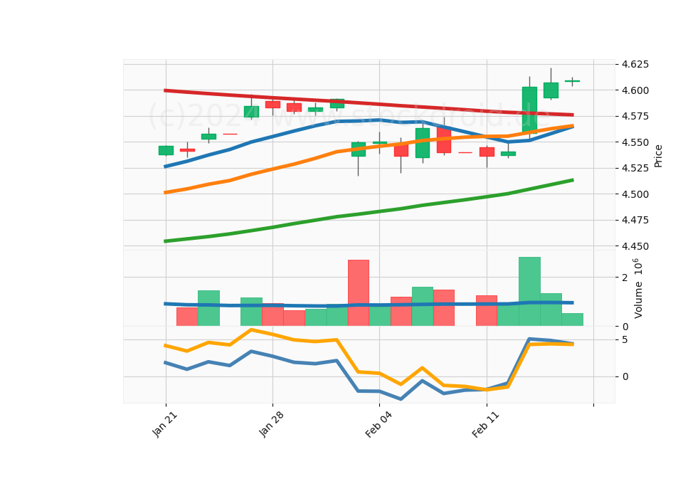 20 Day LOG Candle Stick Diagram