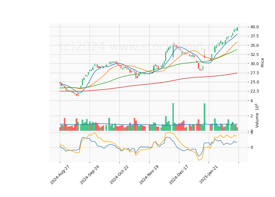 6 Month Candle Stick Diagram
