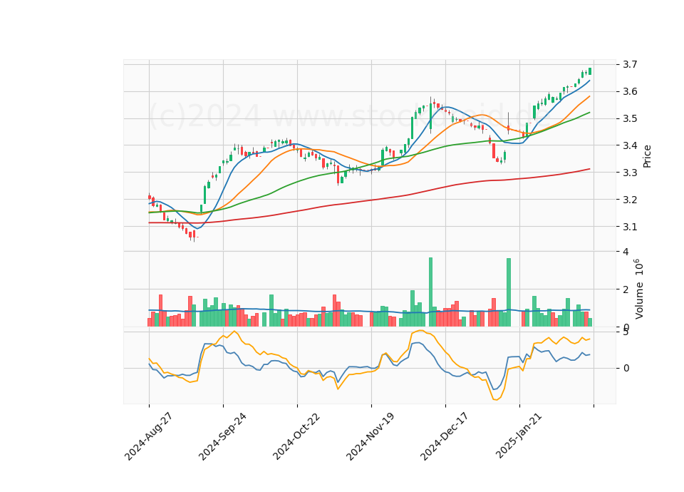 6 Month LOG Candle Stick Diagram