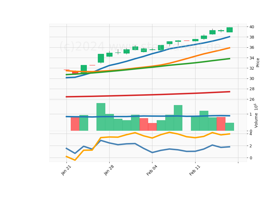 20 Day Candle Stick Diagram