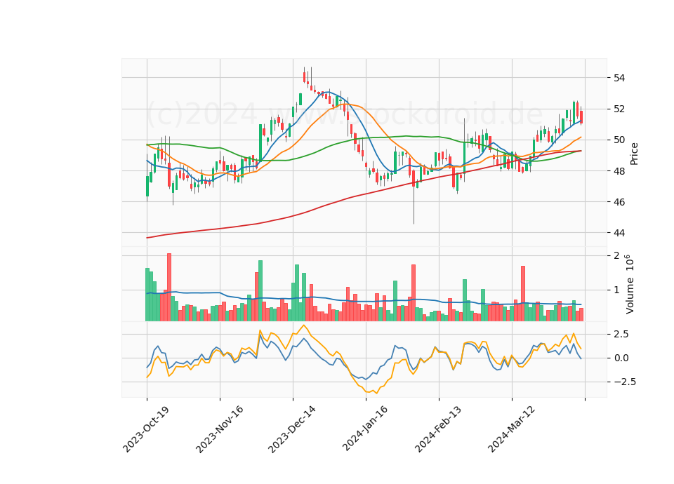 6 Month Candle Stick Diagram