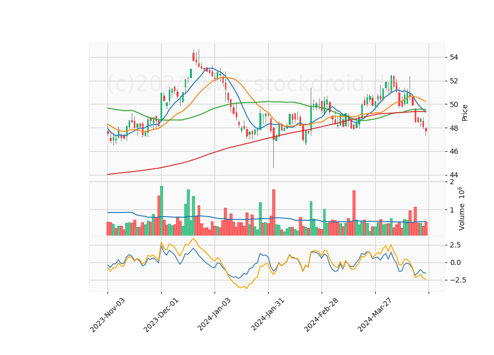 6 Month Candle Stick Diagram