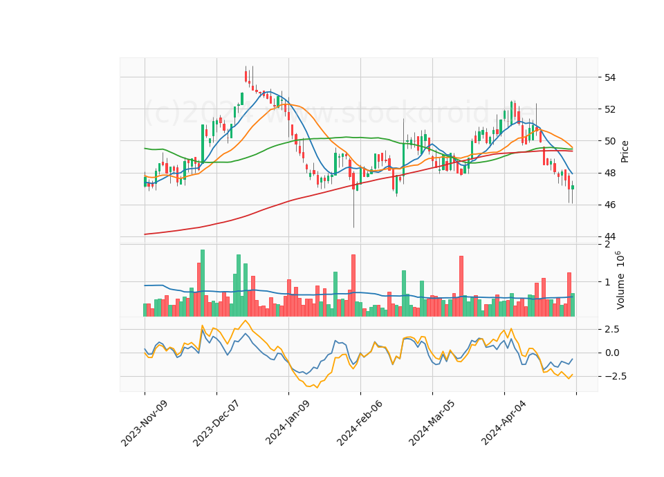 6 Month Candle Stick Diagram