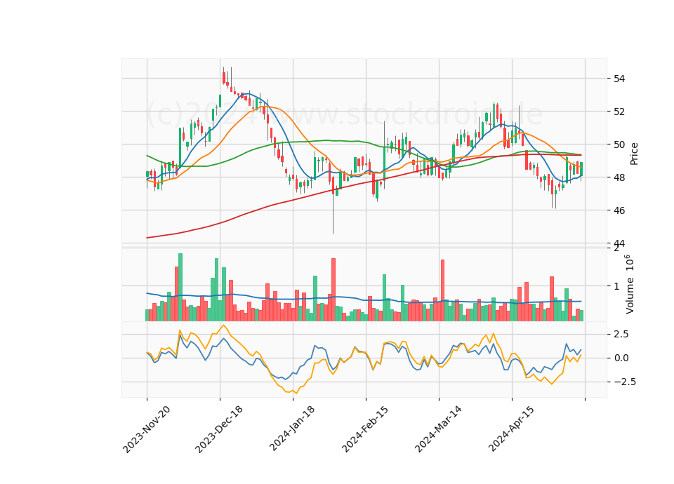 6 Month Candle Stick Diagram