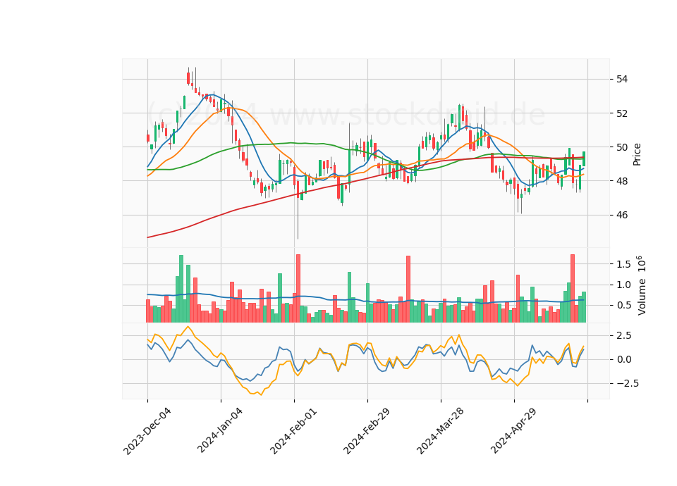 6 Month Candle Stick Diagram