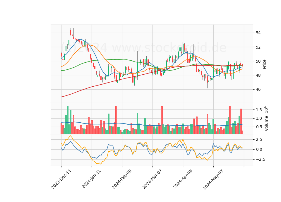 6 Month Candle Stick Diagram