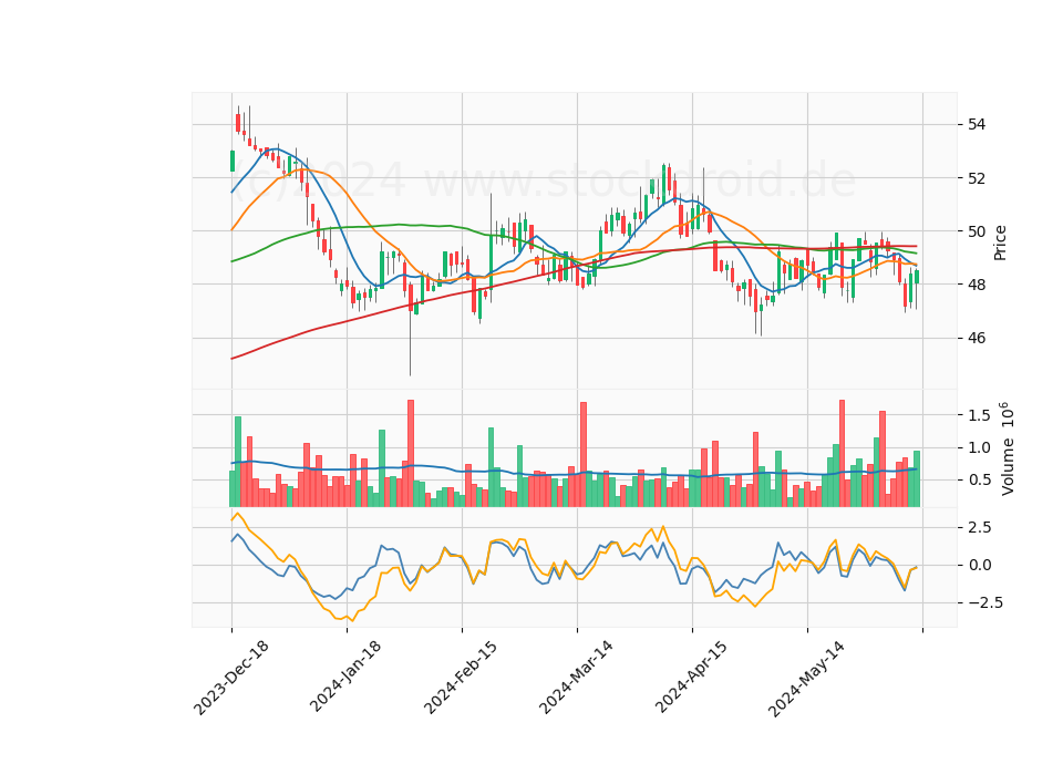 6 Month Candle Stick Diagram