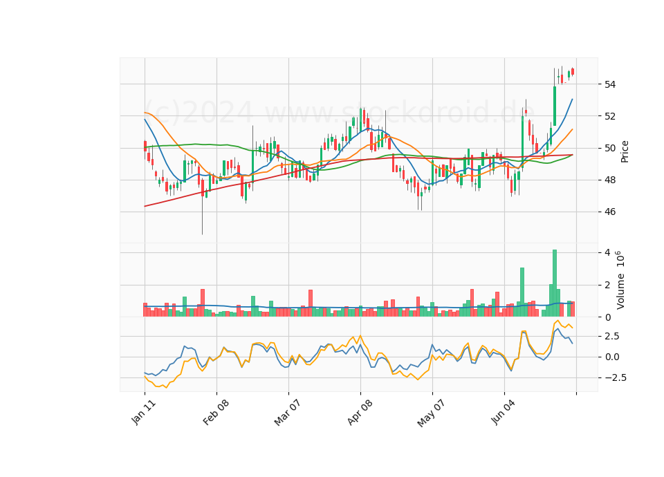 6 Month Candle Stick Diagram