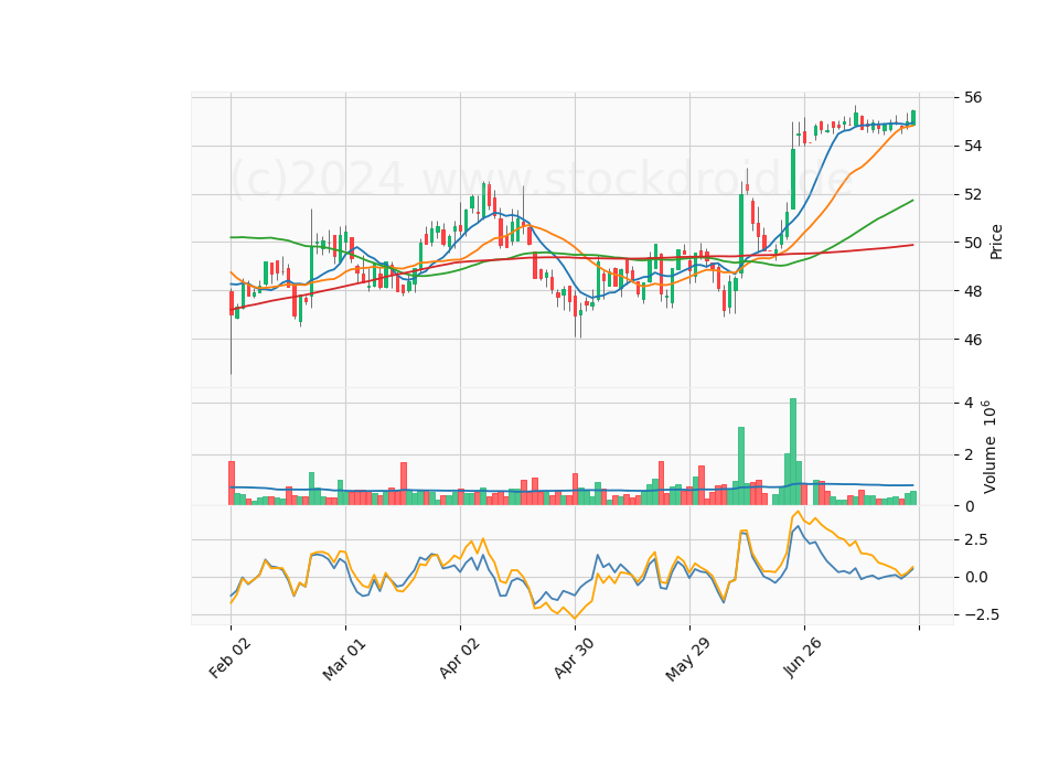 6 Month Candle Stick Diagram