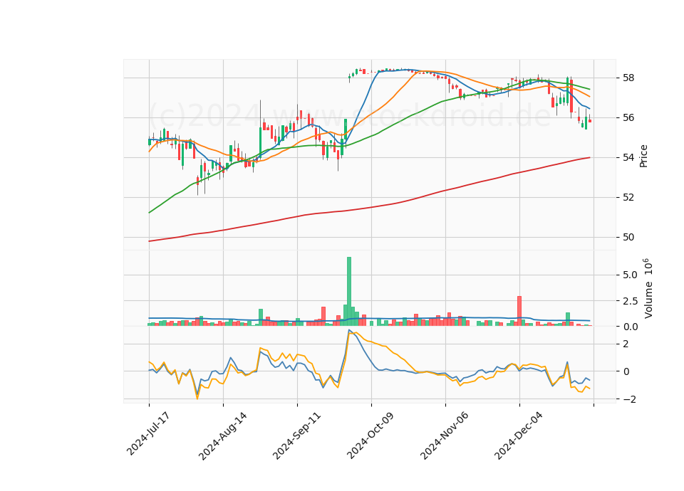 6 Month Candle Stick Diagram