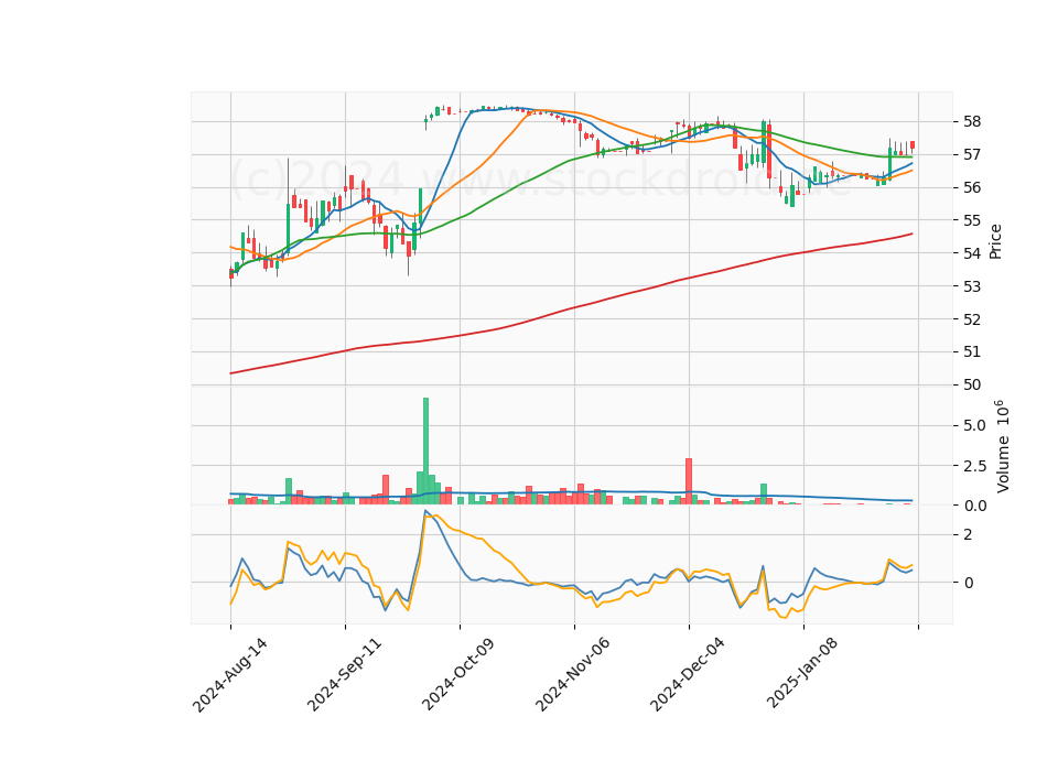 6 Month Candle Stick Diagram