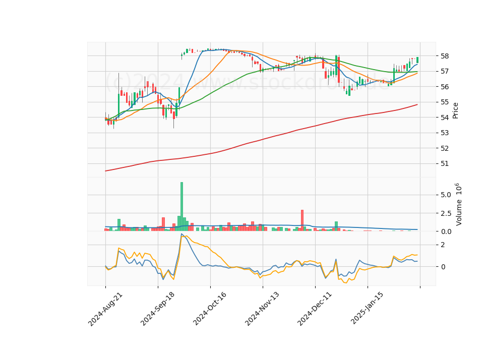 6 Month Candle Stick Diagram