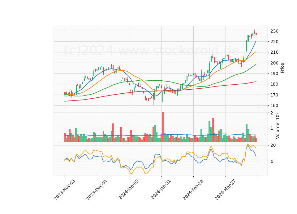 6 Month Candle Stick Diagram