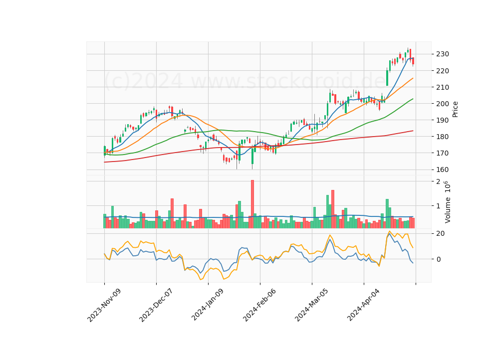 6 Month Candle Stick Diagram