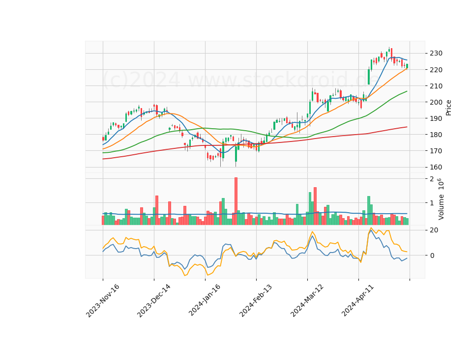 6 Month Candle Stick Diagram