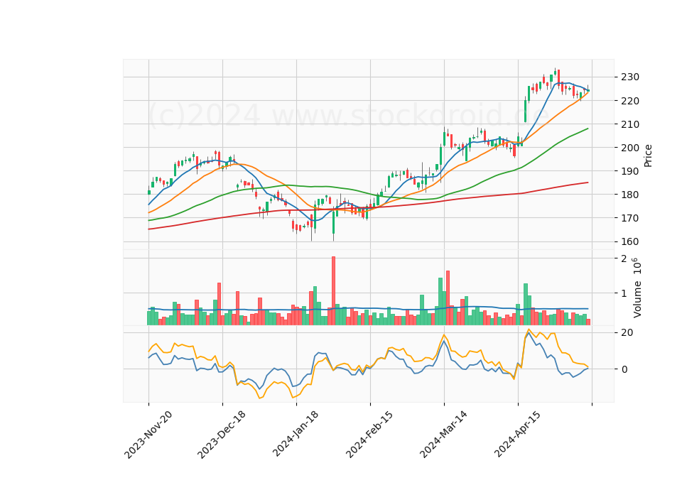 6 Month Candle Stick Diagram