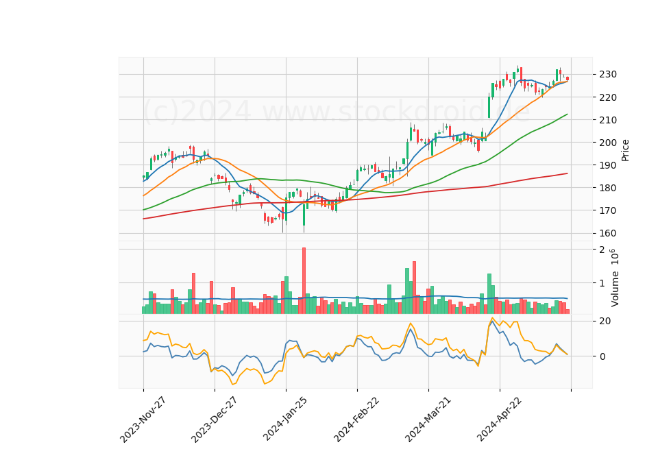 6 Month Candle Stick Diagram