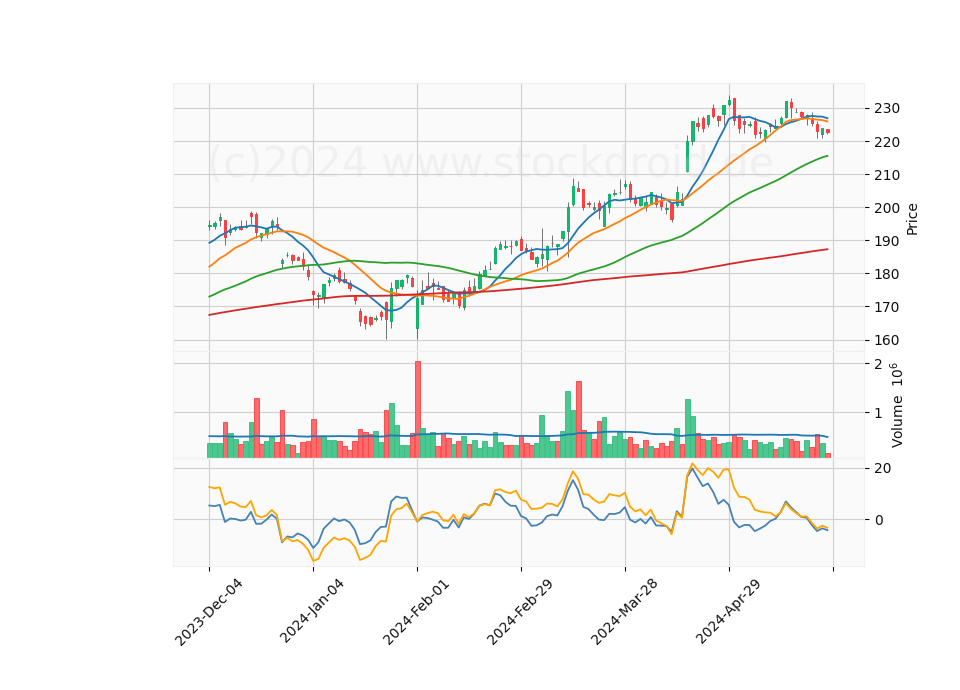 6 Month Candle Stick Diagram