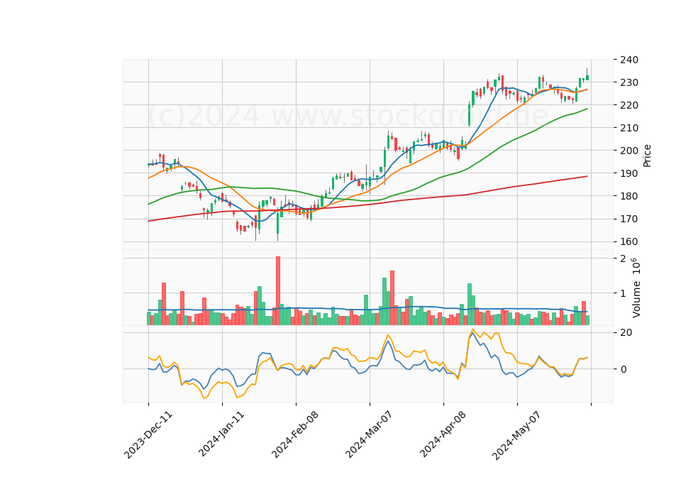 6 Month Candle Stick Diagram
