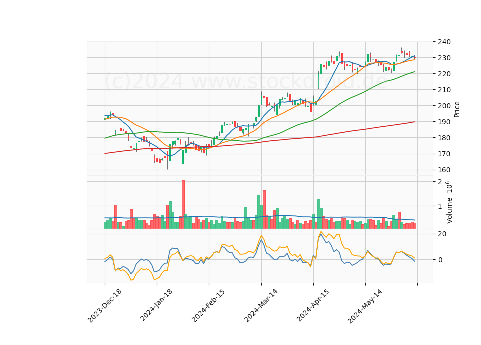 6 Month Candle Stick Diagram