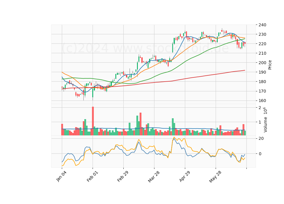 6 Month Candle Stick Diagram