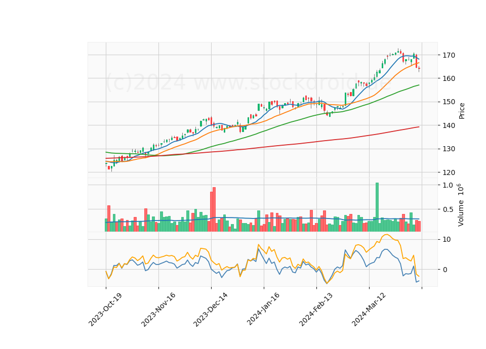 6 Month Candle Stick Diagram