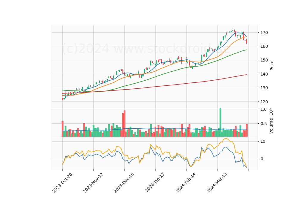 6 Month Candle Stick Diagram