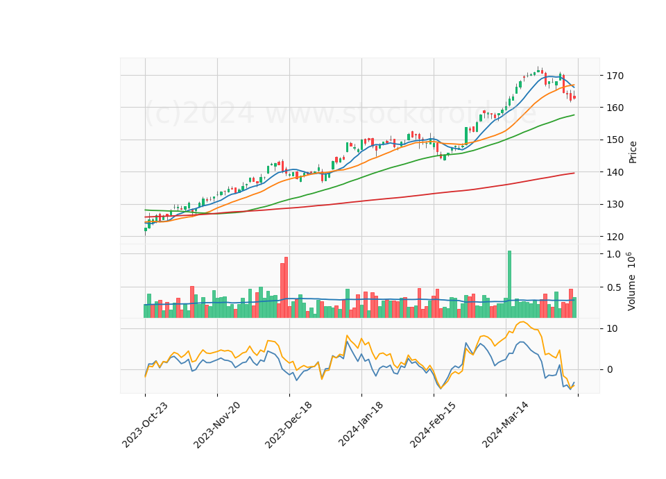 6 Month Candle Stick Diagram