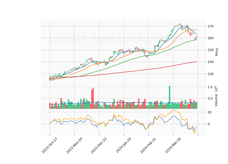 6 Month Candle Stick Diagram