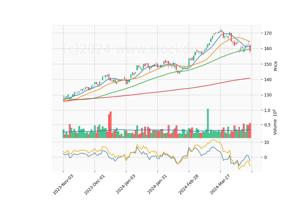 6 Month Candle Stick Diagram