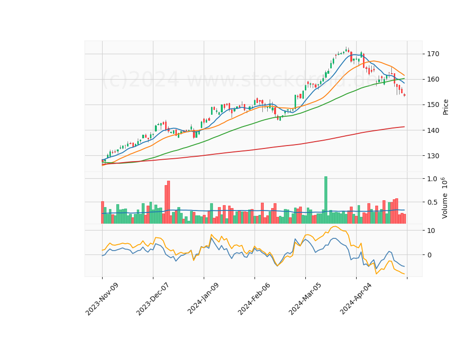 6 Month Candle Stick Diagram